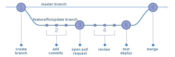 Visualization of the GitHub Flow process.